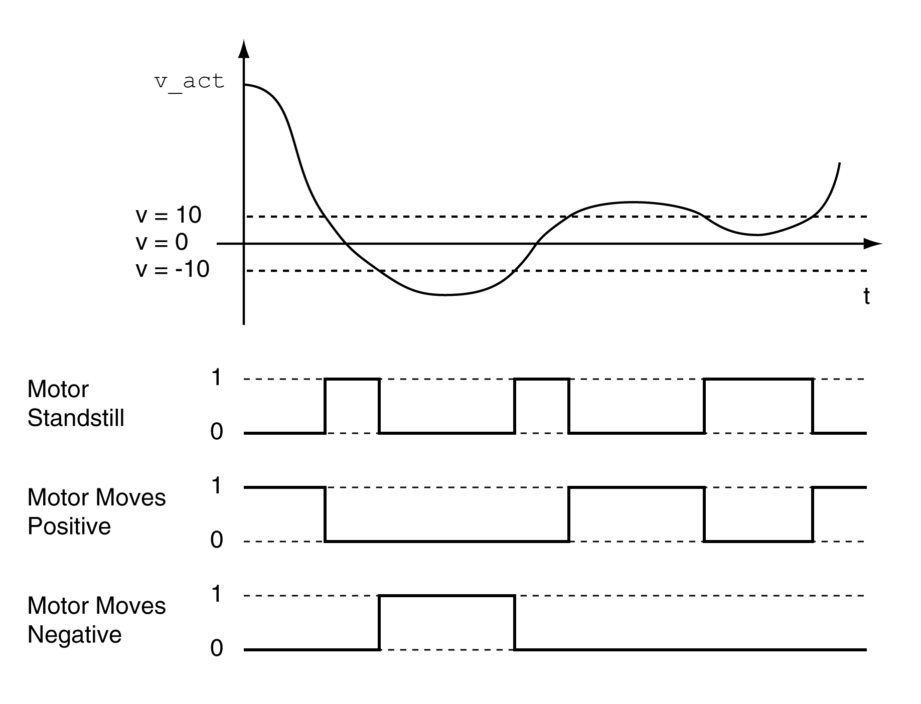 Motor Standstill and Direction of Movement